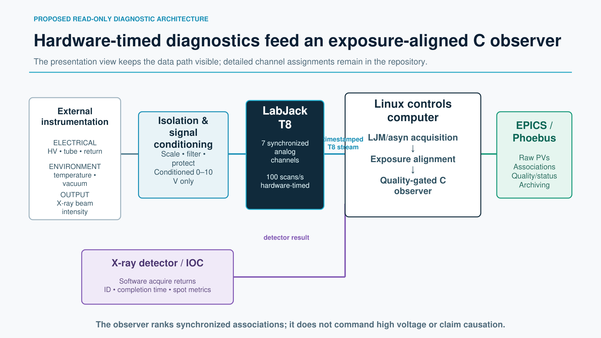 Source Stability Observer architecture from conditioned diagnostics and detector data through Linux alignment, C analysis, EPICS, and Phoebus